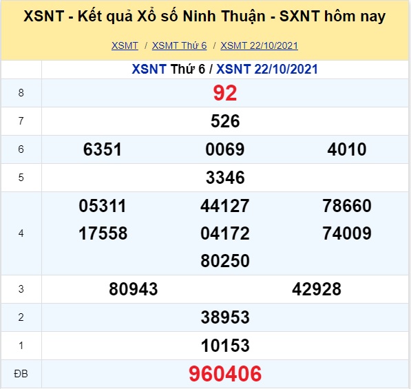 Dự đoán kết quả xổ số miền Bắc, Trung, Nam ngày 29/10/2021 mới nhất
