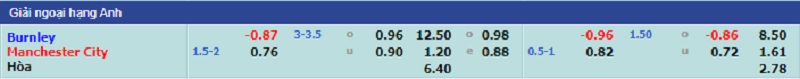 Kèo nhà cái, Tỷ lệ kèo nhà cái trận đấu giữa hai đội Burnley - Manchester City, 21h00 ngày 02/04/2022