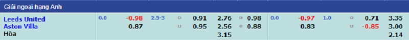 Kèo nhà cái, Tỷ lệ kèo nhà cái trận đấu giữa hai đội Leeds United - Aston Villa, 02h45 ngày 11/03/2022